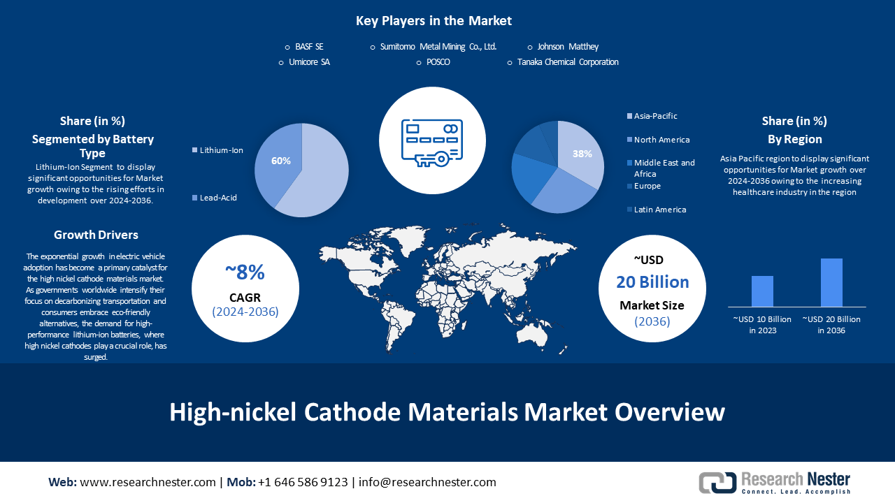 High-nickel Cathode Materials Market